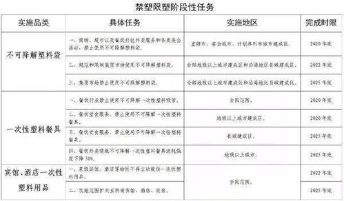商务部公布限塑禁塑阶段性任务表，再生资源回收体系加速升级
